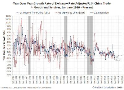 Year Over Year Growth Rate of Exchange Rate Adjusted Value of Goods and Services Traded Between the U.S. and China, January 1986 through December 2015