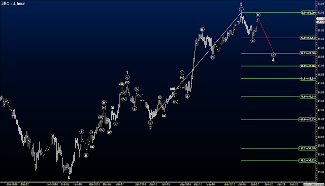 Jacobs Engineering Corp (JEC) chart