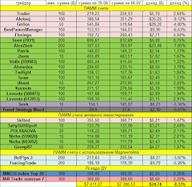 Доходность за 30.06.14 - 06.07.14