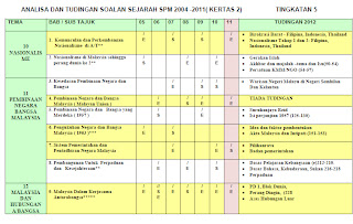 MEJA PANITIA SMK TANJONG BUNGA: Tajuk Popular Sejarah SPM 2012