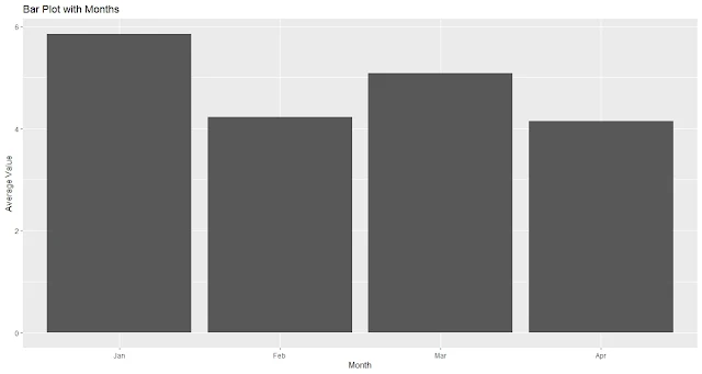 Bar Plot with Months using ggplot2