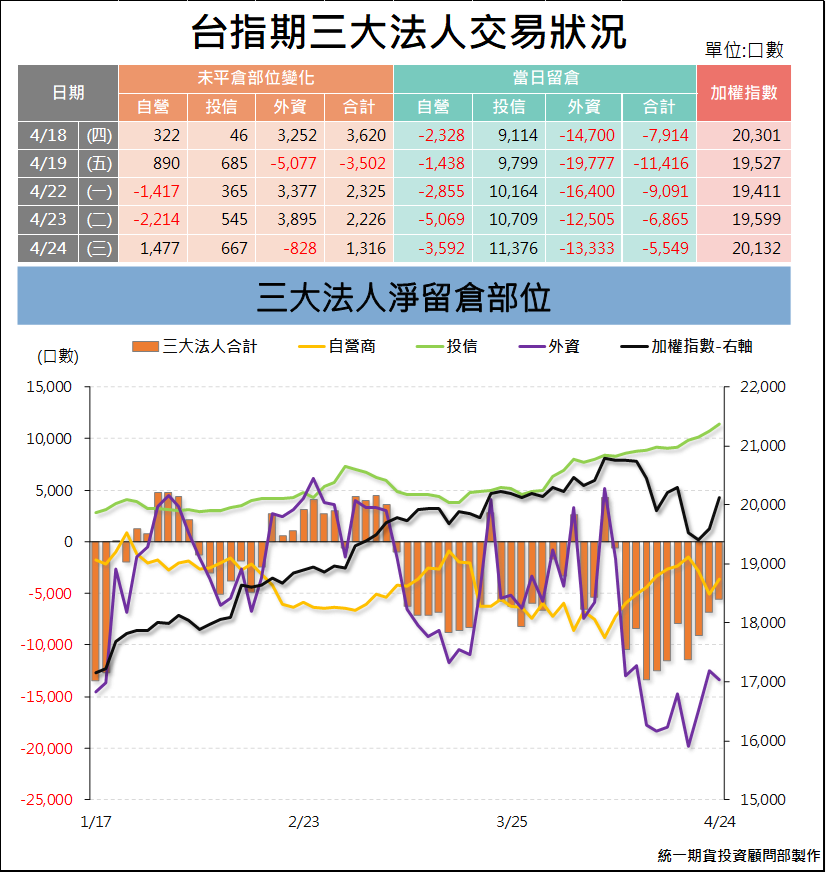 台指期貨三大法人_交易狀況 (統一期貨)