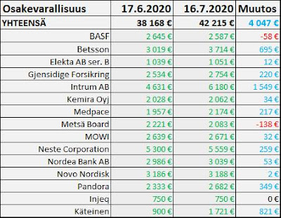 Osakevarallisuus - Osinkoinsinööri