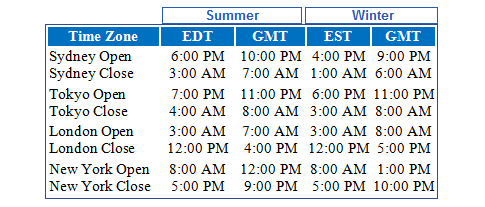 Forex Trading Guide Forex Trading Sessions Best Times Of Day To - 