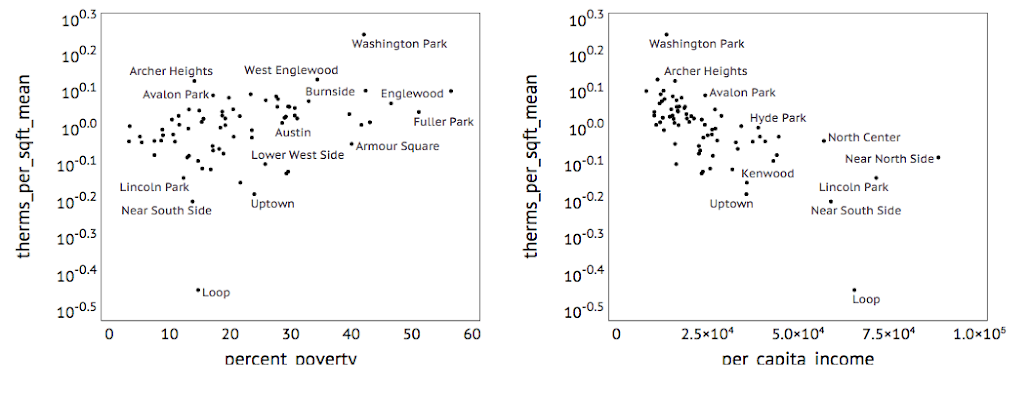 scatter plots of thermal efficencies versus socioeconomic indiators 