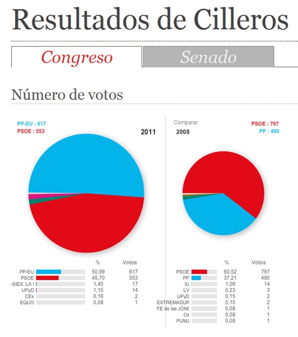 cilleros 2011