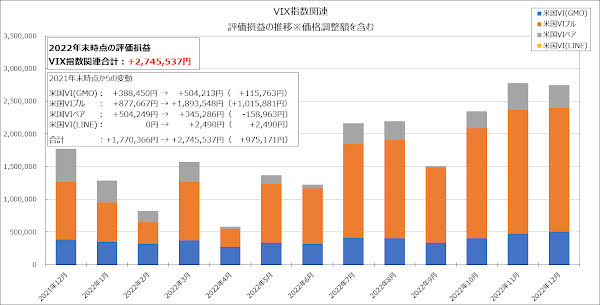 VIX指数関連の評価損益の推移