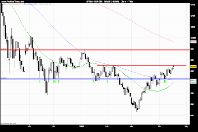 sp 500 index