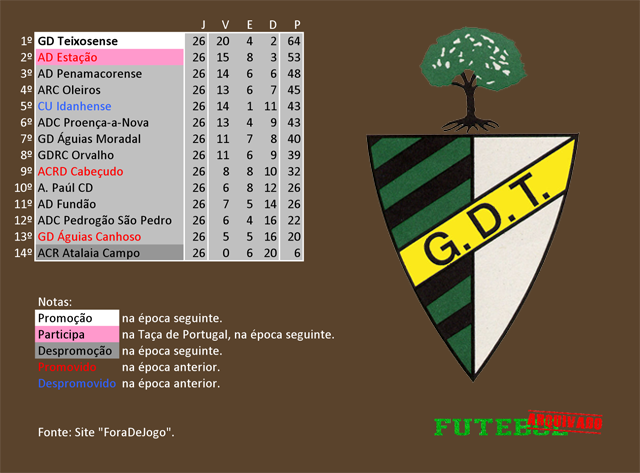 classificação campeonato regional distrital associação futebol castelo branco 2001 teixosense