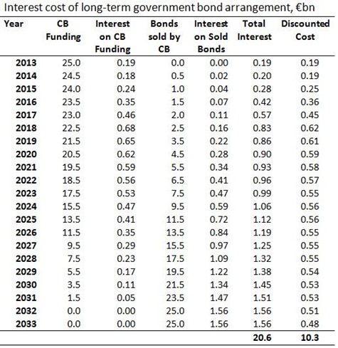 Long Term Bond Interest