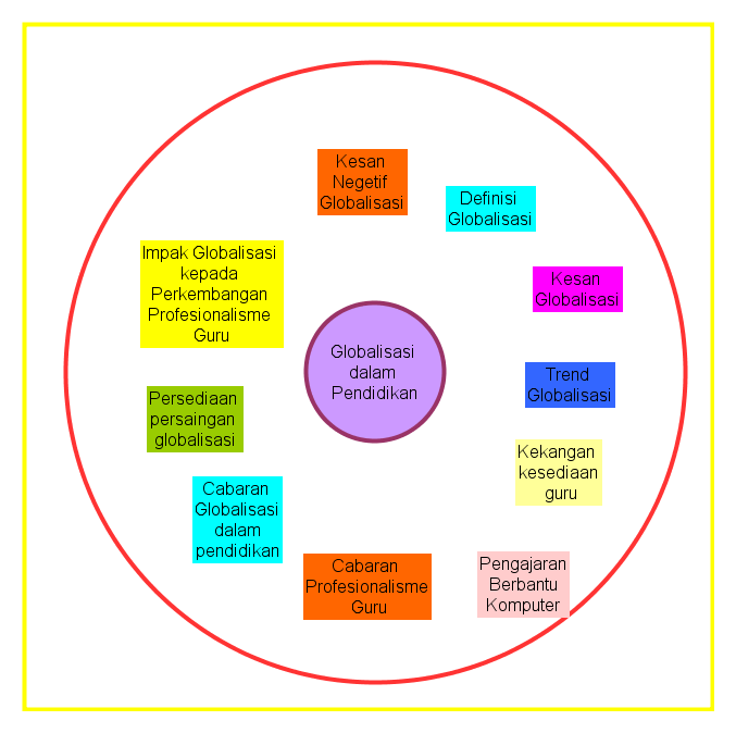 Globalisasi Dalam Pendidikan: I-Think Globalisasi Dalam 