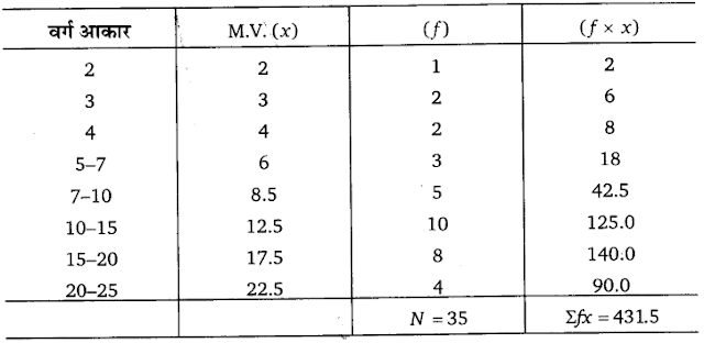 Solutions Class 11 अर्थशास्त्र में सांख्यिकी Chapter - 5  (केंद्रीय प्रवृत्ति की माप)