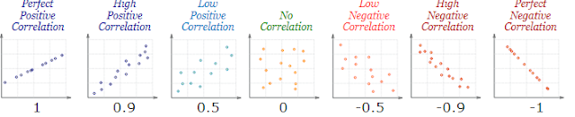 Correlation Values