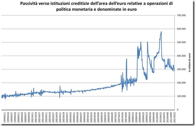 Passività depositi presso la bce ecb banca centrale europea 2011