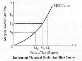 Increasing Marginal Social Sacrifice Curve