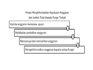 cara menyusun anggaran