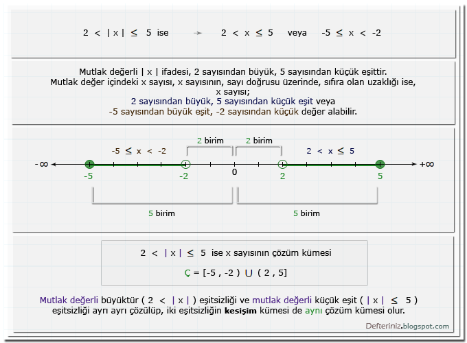 İfade 2 sayısından büyük, 5 sayısından küçük eşit ise » 2 < | x | ≤ 5.