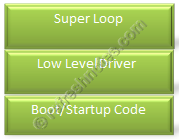 Embedded Software Architecture - Simple