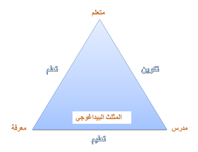https://modawanaty91.blogspot.com/2020/07/triangle-didactique.html