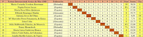 II Torneo Internacional Femenino - Arenys de Mar 1968, clasificación final por orden del sorteo inicial