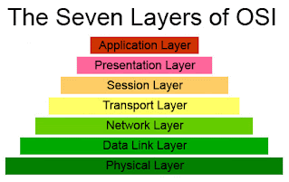 Pemodelan Layer OSI (Open System Interconnection)