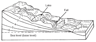 Evolution of a Stream - Engineering Geology - StudyCivilEngg.com