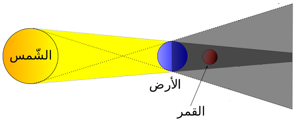 تطبيقات الانتشار المستقيمي للضوء - ثانية إعدادي