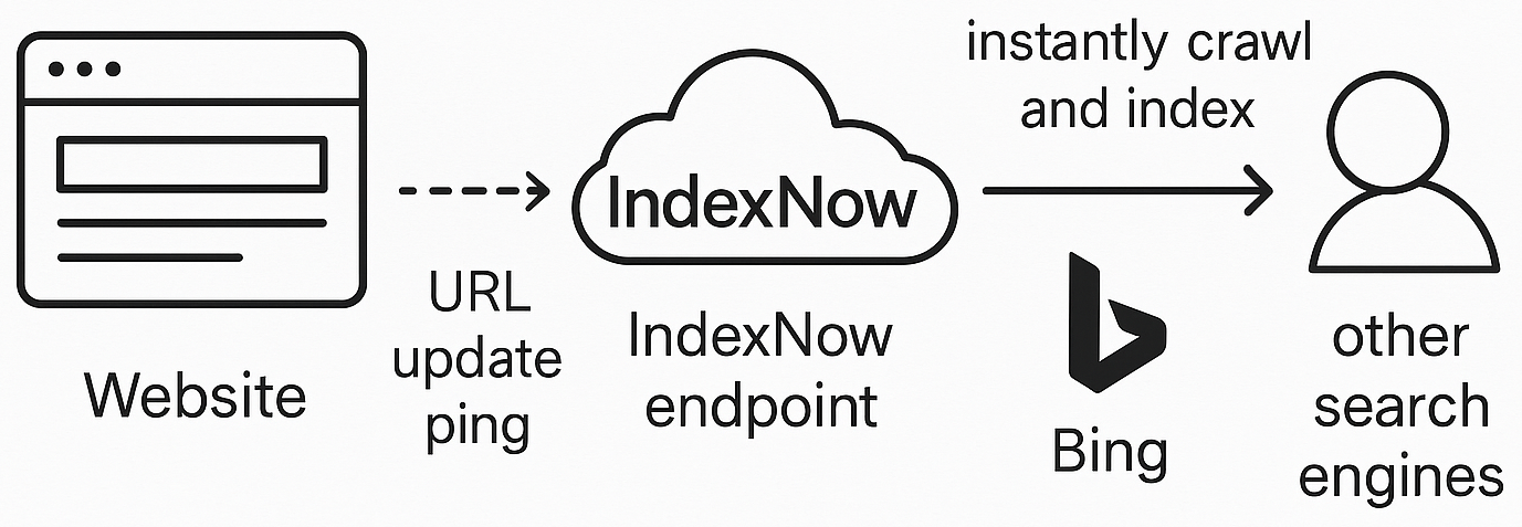 Cloudflare Crawler Hints and IndexNow Integration for Blogger