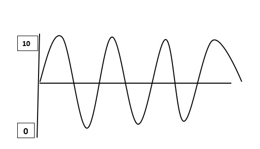 Digital and Analog Quantities and Introduction to Signals