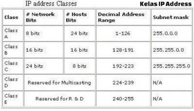  Ulasan artikel kali ini masih ada hubungannya dengan jaringan komputer yakni mengenai IP  Berita laptop Pengertian IP Address dan Fungsinya Lengkap