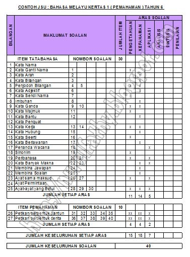 PENTAKSIRAN BAHASA MELAYU SEKOLAH RENDAH: Jadual 