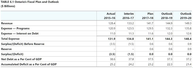 Ontario revenue and  expense projections 2017/18