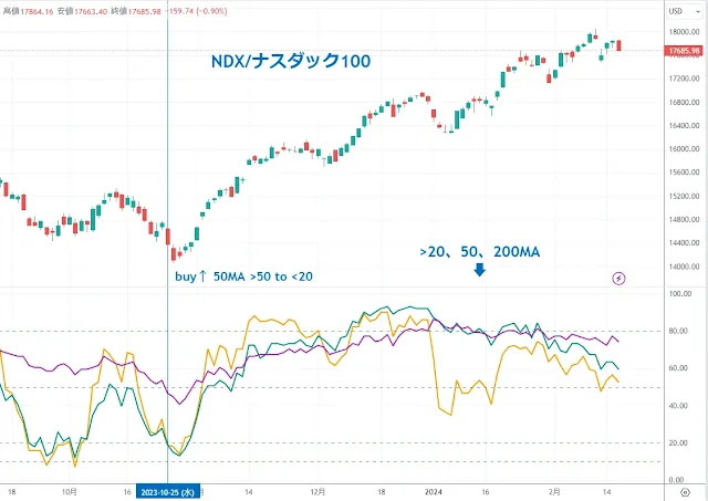 NASDAQ100銘柄の移動平均線を上回る割合｜TradingView/DipRip