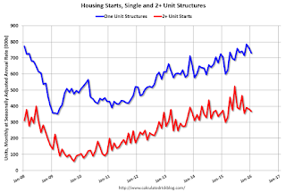 Total Housing Starts and Single Family Housing Starts