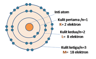  Dalam pelajaran kimia terdapat bahan mengenai konfigurasi elektron Penjelasan Konfigurasi Elektron Lengkap