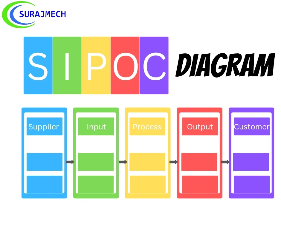 SIPOC Diagram