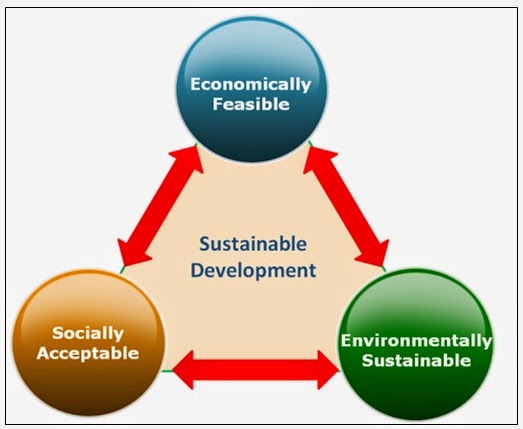 Pembangunan Berkelanjutan (Sustainable Development)