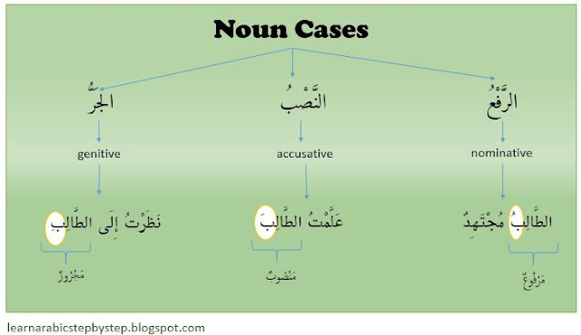 noun cases in arabic with sentence examples