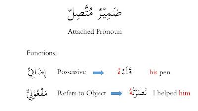 Possessive pronouns in Arabic & English