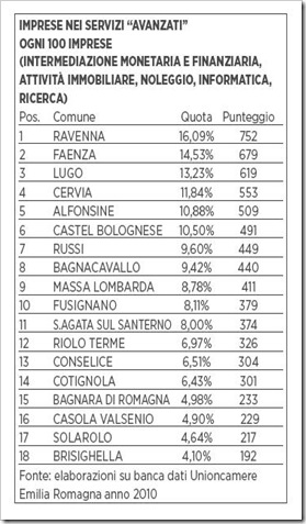 imprese avanzate