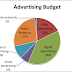 Business Advertising budget