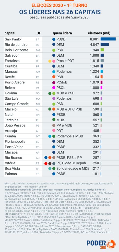 Partidos lideram disputas pelas prefeituras nas capitais; Em Cuiabá (MT), Emanuel Pinheiro; veja