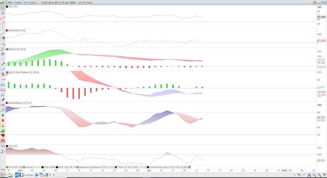 Indicateurs techniques cac40 15/07/20