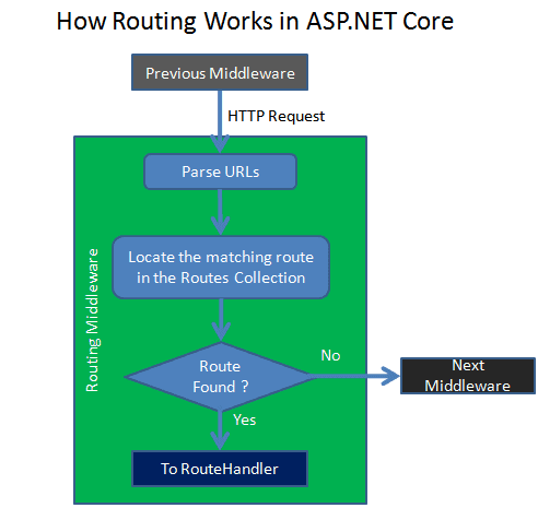 RoutingInCore