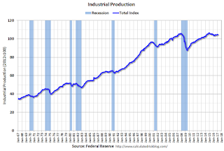 Industrial Production