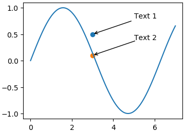 This page shows how to decrease the padding around the annotation text using python and matplotlib.pyplot.