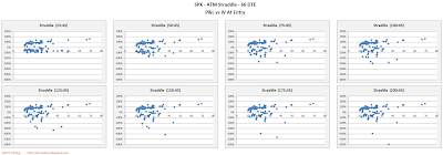 SPX Short Options Straddle Scatter Plot IV versus P&L - 66 DTE - Risk:Reward 45% Exits