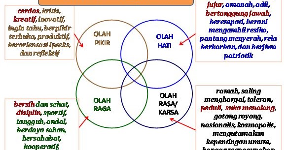 Proses Pendidikan Karakter  Serba Ada Blog