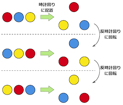 円順列は向きが変わっただけの並びは外す