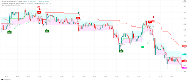 5 min Buy and Sell filtered by Pivot Trend Indicator